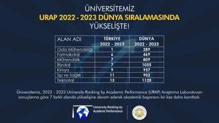 Selçuk Üniversitesinden, URAP 2022 – 2023 Dünya Alan Sıralaması’nda üstün başarı